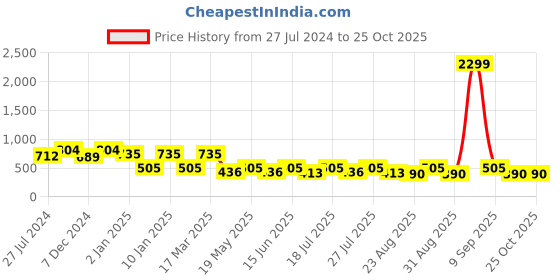 myntra.com Roadster Women Graphic Printed Hooded Sweatshirt roadster Price History Graph from 27 Jul 2024 to 25 Oct 2025