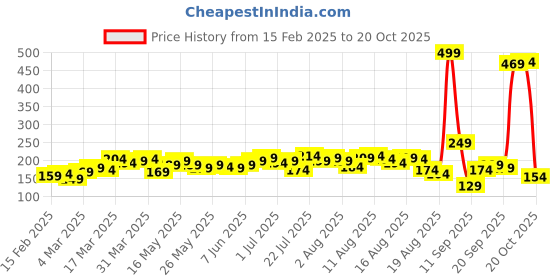 myntra.com Roadster Women Green Boxy Fit Solid Round Neck Crop T-shirt roadster Price History Graph from 15 Feb 2025 to 20 Oct 2025
