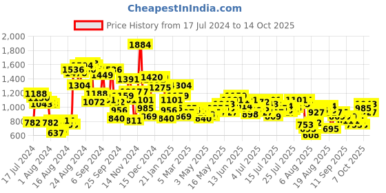 myntra.com Roadster Women Green Printed Co-Ords Set roadster Price History Graph from 17 Jul 2024 to 14 Oct 2025