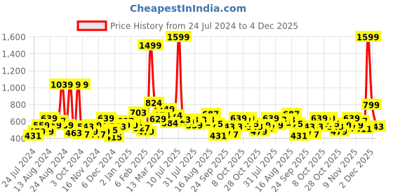 myntra.com Roadster Women Green Solid Pullover Sweater roadster Price History Graph from 24 Jul 2024 to 2 Dec 2025