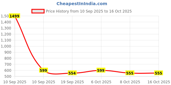 myntra.com Roadster Women Green Wool Cardigan Sweaters roadster Price History Graph from 10 Sep 2025 to 15 Oct 2025
