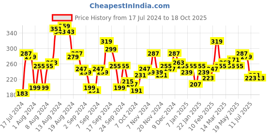 myntra.com Roadster Women Grey & Maroon Striped Pure Cotton Top roadster Price History Graph from 17 Jul 2024 to 18 Oct 2025