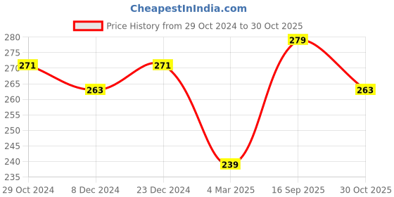myntra.com Roadster Women Grey & Red Striped Hand Gloves roadster Price History Graph from 29 Oct 2024 to 30 Oct 2025