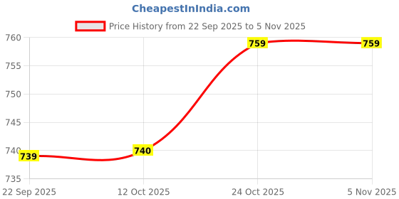 myntra.com Roadster Women Grey Cotton Stretchable Jeans roadster Price History Graph from 22 Sep 2025 to 3 Nov 2025