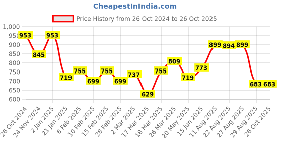 myntra.com Roadster Women Grey Denim Shorts roadster Price History Graph from 26 Oct 2024 to 26 Oct 2025