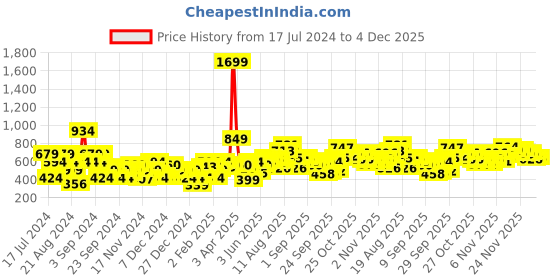 myntra.com Roadster Women Grey Melange & Blue Printed Hooded Sweatshirt roadster Price History Graph from 17 Jul 2024 to 4 Dec 2025