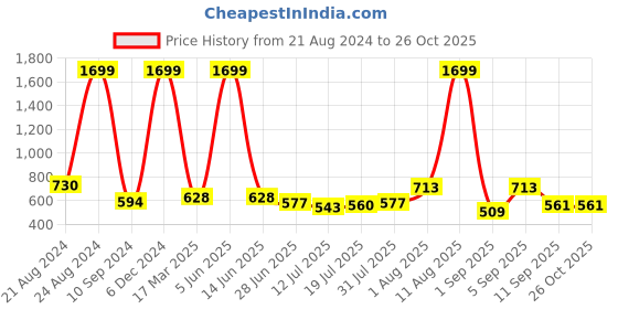 myntra.com Roadster Women Grey Melange & Mustard Yellow Striped Hooded Sweatshirt roadster Price History Graph from 21 Aug 2024 to 25 Oct 2025