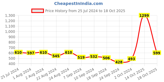 myntra.com Roadster Women Grey Melange Printed Co-Ord Set roadster Price History Graph from 25 Jul 2024 to 18 Oct 2025