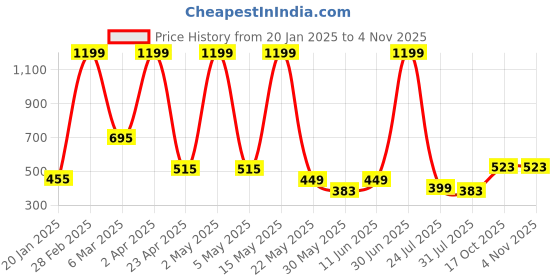 myntra.com Roadster Women Grey Melange Solid Oversized Sweatshirt roadster Price History Graph from 20 Jan 2025 to 2 Nov 2025