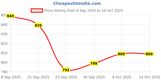 myntra.com Roadster Women Grey Open Toe Laser Cuts Casual Flats roadster Price History Graph from 8 Sep 2025 to 14 Oct 2025