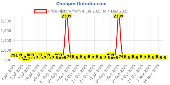 myntra.com Roadster Women Grey Regular Fit Solid Cropped Joggers roadster Price History Graph from 4 Jun 2025 to 4 Dec 2025