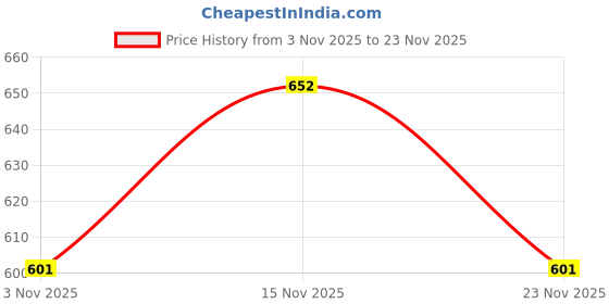 myntra.com Roadster Women Grey Relaxed High-Rise Polyester Plus Size Cargo Trouser roadster Price History Graph from 3 Nov 2025 to 23 Nov 2025