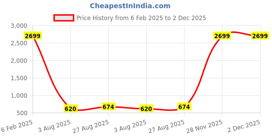 myntra.com Roadster Women Grey Skinny Fit Mid-Rise Heavy Fade Clean Look Stretchable Jeans roadster Price History Graph from 6 Feb 2025 to 2 Dec 2025
