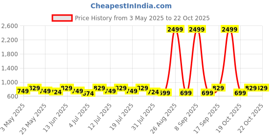 myntra.com Roadster Women Grey Solid Trousers roadster Price History Graph from 3 May 2025 to 21 Oct 2025