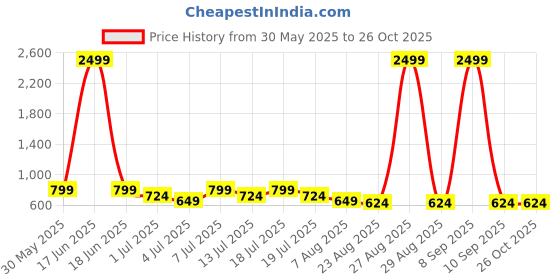 myntra.com Roadster Women Grey Solid Trousers roadster Price History Graph from 30 May 2025 to 26 Oct 2025