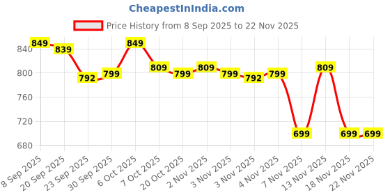 myntra.com Roadster Women Grey T-Strap Flats roadster Price History Graph from 8 Sep 2025 to 22 Nov 2025