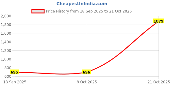 myntra.com Roadster Women Grey Wool Cardigan Sweaters roadster Price History Graph from 18 Sep 2025 to 21 Oct 2025