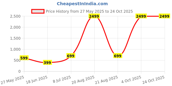 myntra.com Roadster Women High-Rise Flared Non Stretchable Jeans roadster Price History Graph from 27 May 2025 to 24 Oct 2025