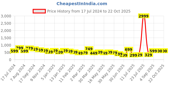myntra.com Roadster Women High-Rise Stretchable Jeans roadster Price History Graph from 17 Jul 2024 to 20 Oct 2025