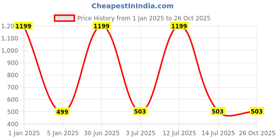 myntra.com Roadster Women High-Rise Washed Slim Fit Denim Shorts roadster Price History Graph from 1 Jan 2025 to 25 Oct 2025