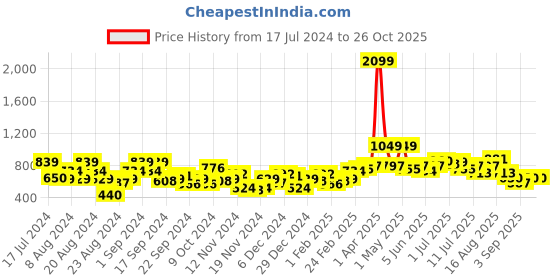 myntra.com Roadster Women Hooded Crop Sweatshirt roadster Price History Graph from 17 Jul 2024 to 25 Oct 2025