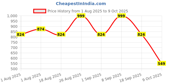 myntra.com Roadster Women Hottie Flared Mid-Rise Mildly Distressed Light Fade Stretchable Jeans roadster Price History Graph from 1 Aug 2025 to 9 Oct 2025