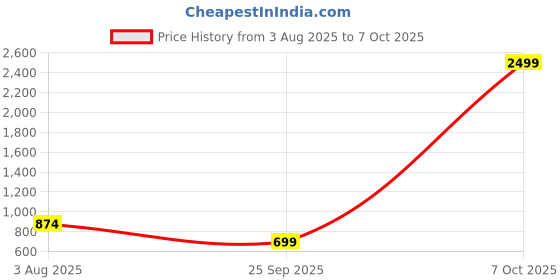 myntra.com Roadster Women Hottie Flared Mid-Rise Stretchable Jeans roadster Price History Graph from 3 Aug 2025 to 7 Oct 2025