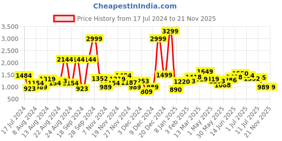 myntra.com Roadster Women Khaki Solid Tailored Jacket roadster Price History Graph from 17 Jul 2024 to 21 Nov 2025