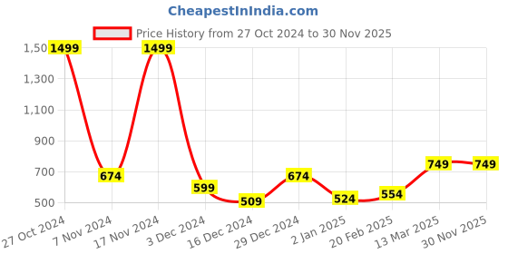myntra.com Roadster Women Lavender & White Colourblocked Sweatshirt roadster Price History Graph from 27 Oct 2024 to 30 Nov 2025