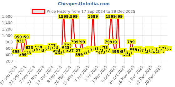 myntra.com Roadster Women Lavender & White Colourblocked Sweatshirt roadster Price History Graph from 17 Sep 2024 to 29 Dec 2025