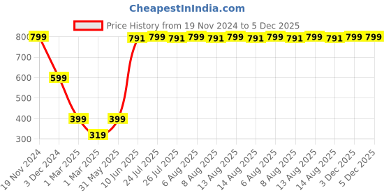 myntra.com Roadster Women Lavender Drop-Shoulder Sleeves Solid Sweatshirt roadster Price History Graph from 19 Nov 2024 to 5 Dec 2025