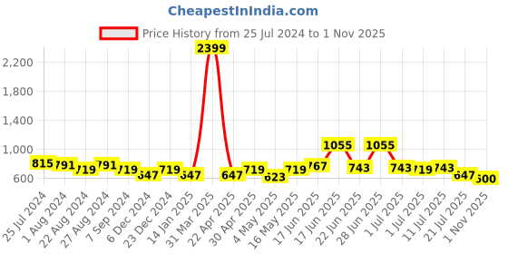myntra.com Roadster Women Lavender Printed Co-Ord Set roadster Price History Graph from 25 Jul 2024 to 1 Nov 2025