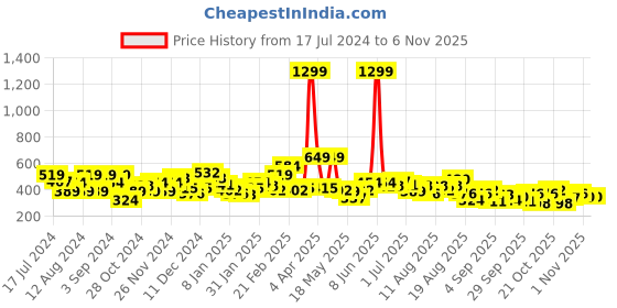 myntra.com Roadster Women Lavender Printed Detail Sweatshirt roadster Price History Graph from 17 Jul 2024 to 2 Nov 2025