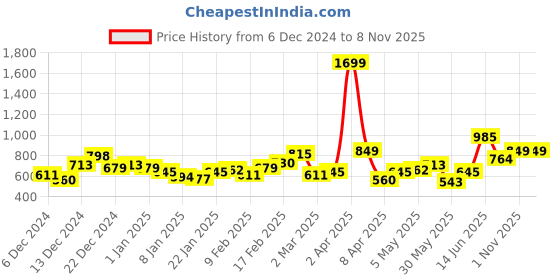 myntra.com Roadster Women Lavender Self-Striped Pullover Sweater roadster Price History Graph from 6 Dec 2024 to 1 Nov 2025