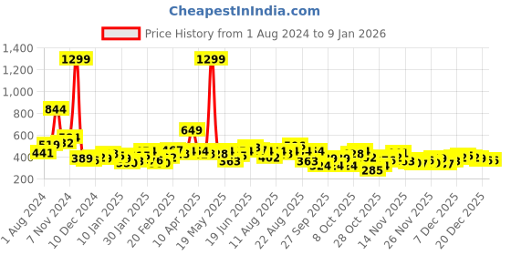 myntra.com Roadster Women Lavender Solid Pullover Sweater roadster Price History Graph from 1 Aug 2024 to 6 Jan 2026