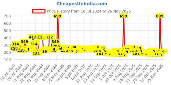 myntra.com Roadster Women  Lavender Typography Better Slogan Tshirt roadster Price History Graph from 10 Jul 2024 to 25 Nov 2025
