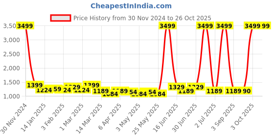 myntra.com Roadster Women Light Fade Wide Leg Jeans roadster Price History Graph from 30 Nov 2024 to 25 Oct 2025