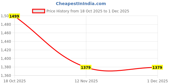 myntra.com Roadster Women Lightweight Block Heel Casual Boots roadster Price History Graph from 18 Oct 2025 to 1 Dec 2025