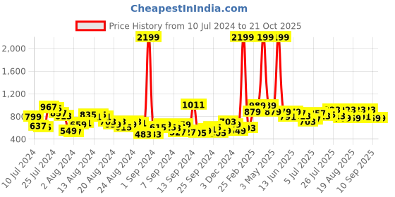 myntra.com Roadster Women Loose Fit Mid-Rise Heavy Fade Stretchable Jeans roadster Price History Graph from 10 Jul 2024 to 20 Oct 2025