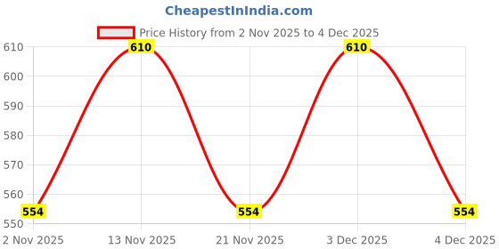 myntra.com Roadster Women Lycra Blend Grey Mini Skirt roadster Price History Graph from 2 Nov 2025 to 4 Dec 2025