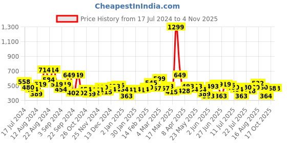 myntra.com Roadster Women Maroon & Navy Colourblocked Pullover roadster Price History Graph from 17 Jul 2024 to 2 Nov 2025