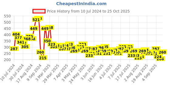 myntra.com Roadster Women Maroon Flutter Sleeved Solid Top roadster Price History Graph from 10 Jul 2024 to 25 Oct 2025