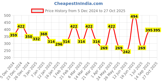 myntra.com Roadster Women Maroon Printed Pure Cotton Top roadster Price History Graph from 5 Dec 2024 to 27 Oct 2025