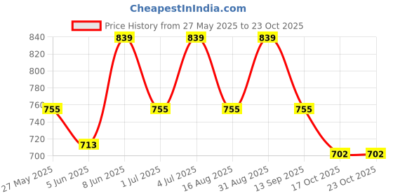 myntra.com Roadster Women Maroon Self-Striped Jumper Dress roadster Price History Graph from 27 May 2025 to 22 Oct 2025