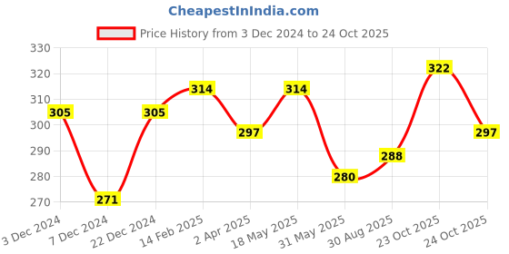 myntra.com Roadster Women Maroon Solid Acrylic Hand Gloves roadster Price History Graph from 3 Dec 2024 to 24 Oct 2025