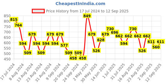 myntra.com Roadster Women Maroon Solid Pullover Sweater roadster Price History Graph from 17 Jul 2024 to 12 Sep 2025