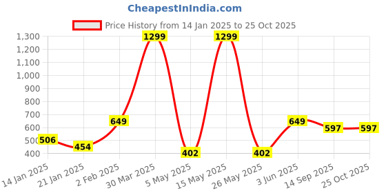 myntra.com Roadster Women Mauve & Purple Striped Pullover roadster Price History Graph from 14 Jan 2025 to 25 Oct 2025