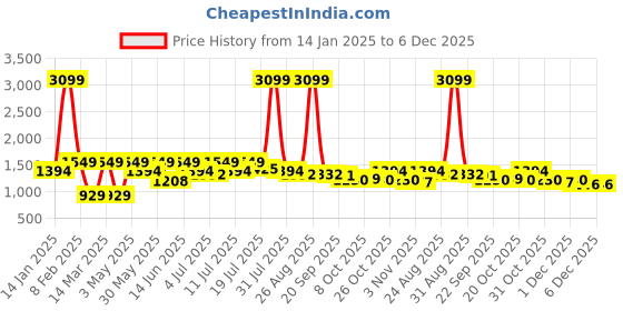 myntra.com Roadster Women Mauve & White Checked Co-ords roadster Price History Graph from 14 Jan 2025 to 5 Dec 2025
