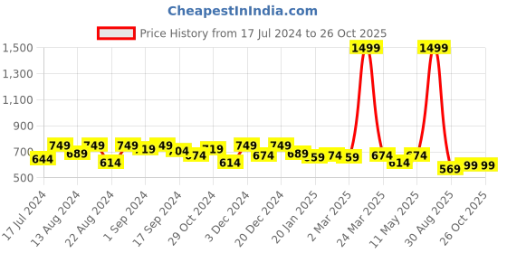 myntra.com Roadster Women Mauve Printed Casual Shirt roadster Price History Graph from 17 Jul 2024 to 25 Oct 2025