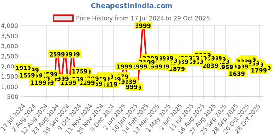 myntra.com Roadster Women Mauve Self-Striped Boxy Tailored Jacket roadster Price History Graph from 17 Jul 2024 to 29 Oct 2025